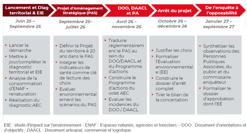 Les 5 phases des études se dérouleront entre juin 2025 et septembre 2027